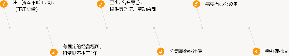 國內(nèi)旅行社資質(zhì)申請條件