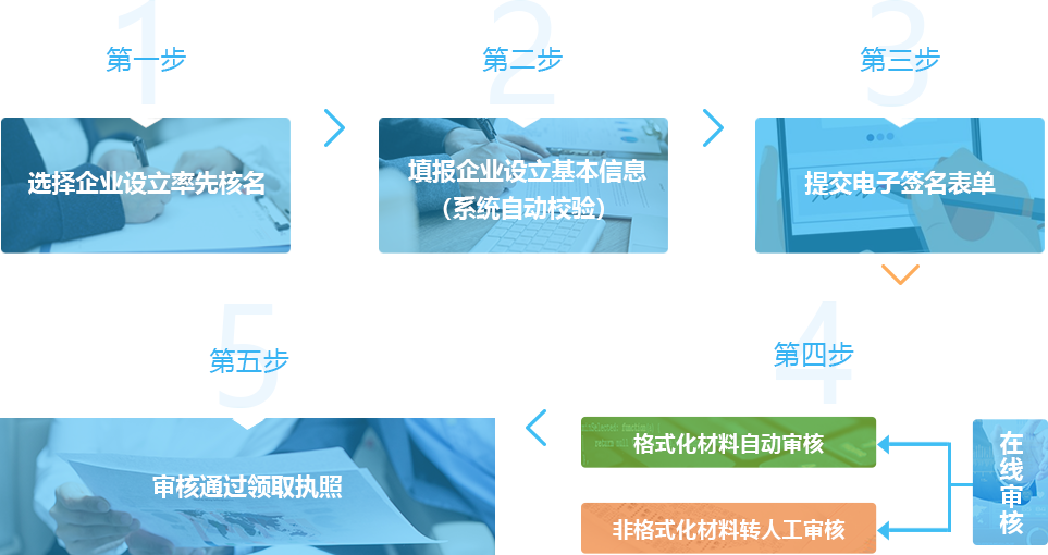 海南自由貿(mào)易港企業(yè)設(shè)立申請流程