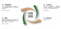 企業注銷流程:企業注銷材料清單和流程