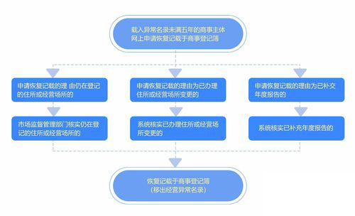 深圳公司經營異常
