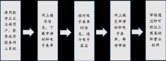 [深圳設立公司流程]辦理深圳公司注冊的手續有哪些？