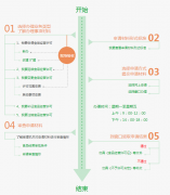 [食品經營許可證]辦理流程、條件和申請材料