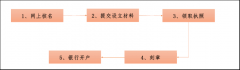 [醫生集團的注冊條件]深圳醫生集團具體注冊步驟