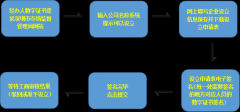 2019深圳公司注冊流程及材料有哪些？