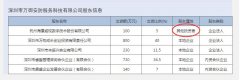 [深圳注冊安防公司]海康威視在深圳前海投資新設安防科技公司