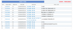 “冬天的第一頓火鍋”被申請成商標(biāo)